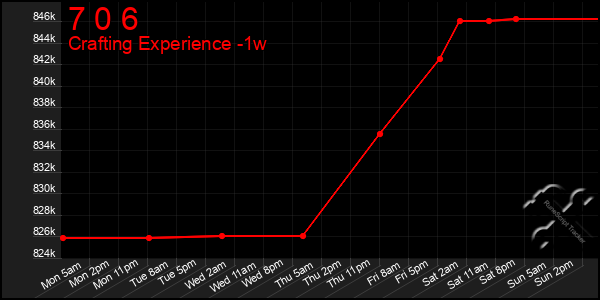 Last 7 Days Graph of 7 0 6
