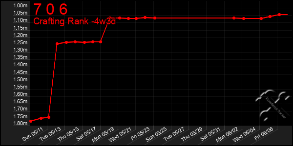 Last 31 Days Graph of 7 0 6