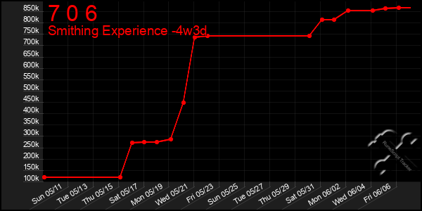 Last 31 Days Graph of 7 0 6