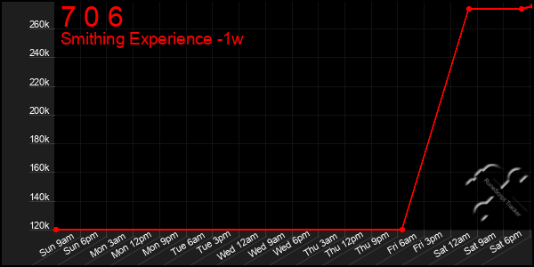 Last 7 Days Graph of 7 0 6