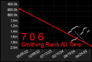 Total Graph of 7 0 6