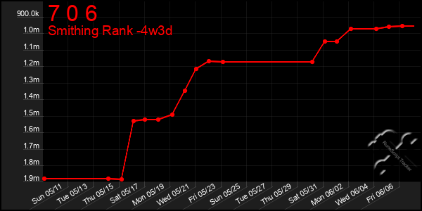 Last 31 Days Graph of 7 0 6