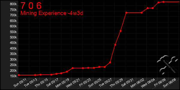Last 31 Days Graph of 7 0 6