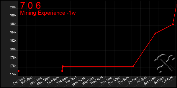 Last 7 Days Graph of 7 0 6