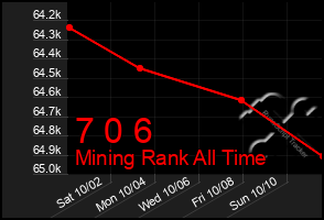 Total Graph of 7 0 6
