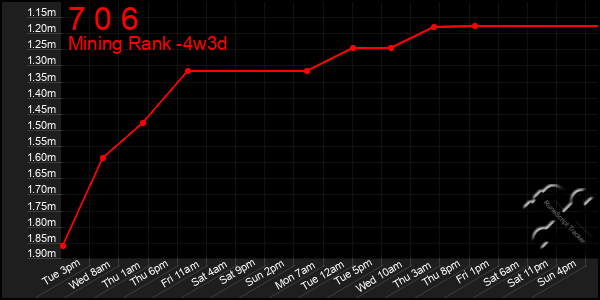 Last 31 Days Graph of 7 0 6