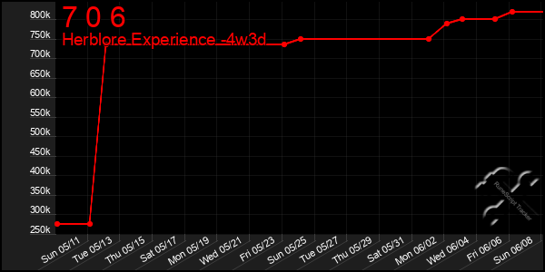 Last 31 Days Graph of 7 0 6