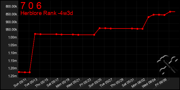 Last 31 Days Graph of 7 0 6