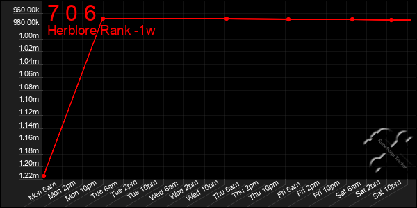 Last 7 Days Graph of 7 0 6