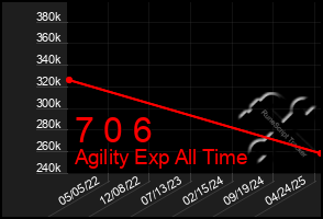 Total Graph of 7 0 6
