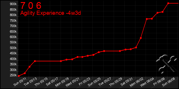 Last 31 Days Graph of 7 0 6