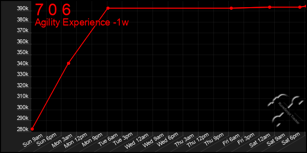 Last 7 Days Graph of 7 0 6