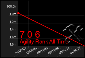 Total Graph of 7 0 6