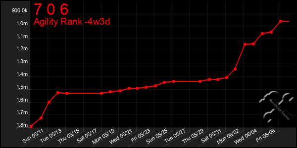 Last 31 Days Graph of 7 0 6