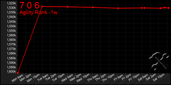 Last 7 Days Graph of 7 0 6