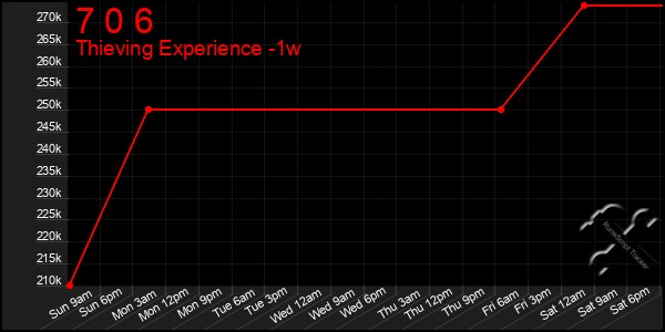 Last 7 Days Graph of 7 0 6