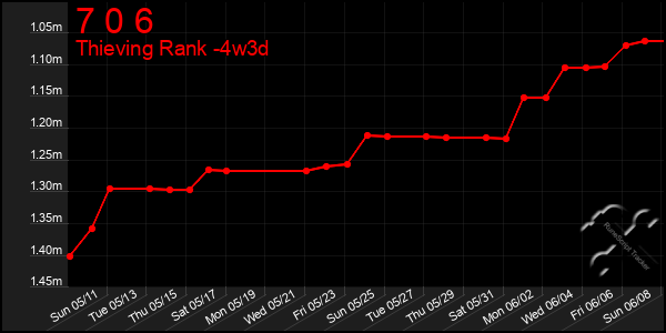 Last 31 Days Graph of 7 0 6
