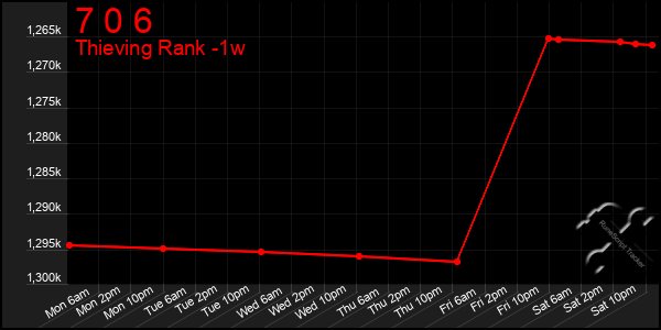 Last 7 Days Graph of 7 0 6