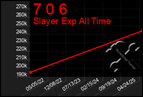 Total Graph of 7 0 6