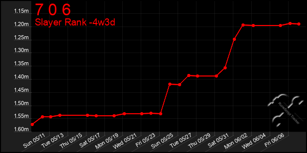 Last 31 Days Graph of 7 0 6