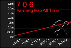 Total Graph of 7 0 6