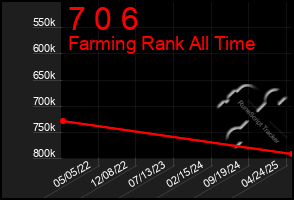 Total Graph of 7 0 6