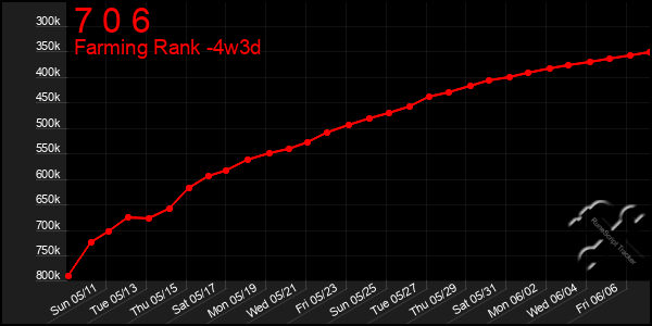 Last 31 Days Graph of 7 0 6