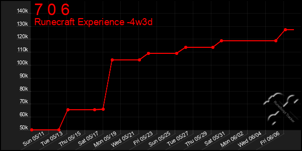 Last 31 Days Graph of 7 0 6