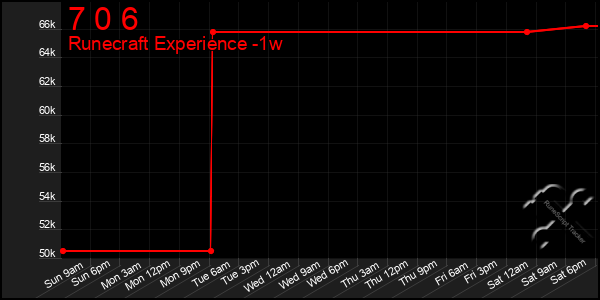 Last 7 Days Graph of 7 0 6