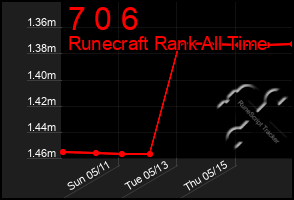 Total Graph of 7 0 6