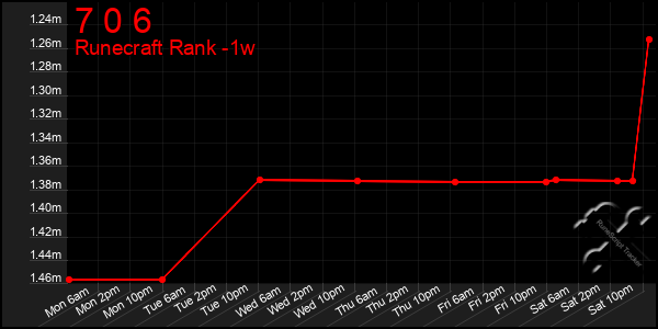 Last 7 Days Graph of 7 0 6