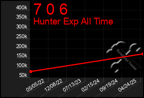 Total Graph of 7 0 6