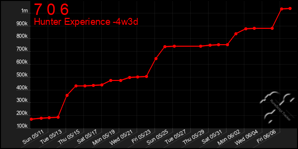 Last 31 Days Graph of 7 0 6