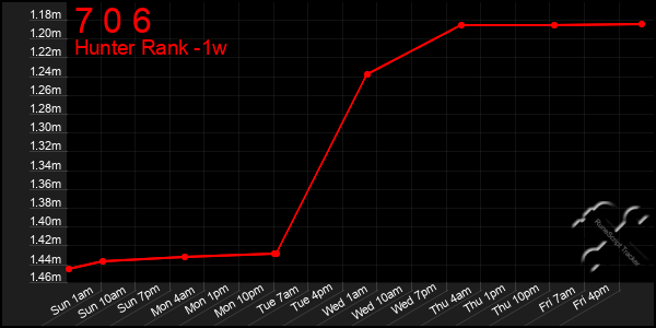 Last 7 Days Graph of 7 0 6