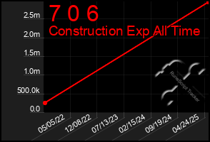 Total Graph of 7 0 6