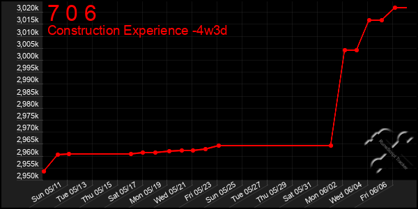 Last 31 Days Graph of 7 0 6