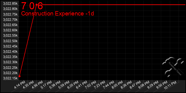Last 24 Hours Graph of 7 0 6