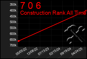 Total Graph of 7 0 6