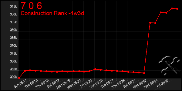 Last 31 Days Graph of 7 0 6