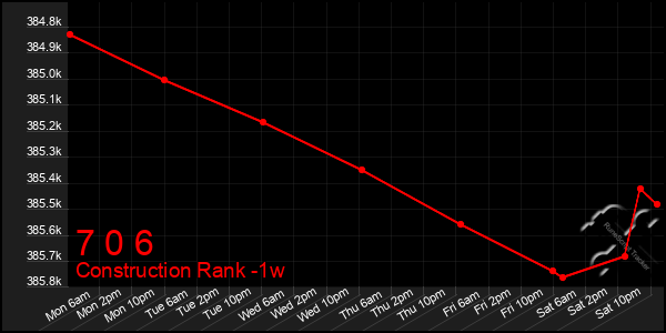 Last 7 Days Graph of 7 0 6