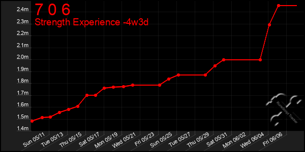 Last 31 Days Graph of 7 0 6