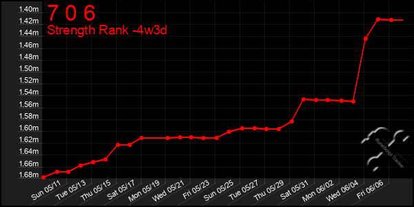 Last 31 Days Graph of 7 0 6