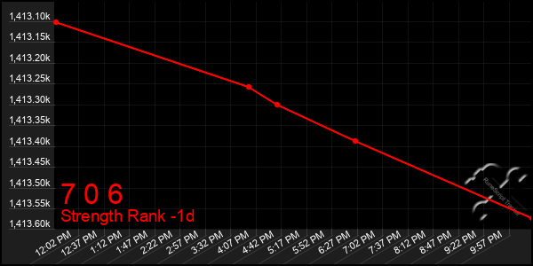 Last 24 Hours Graph of 7 0 6