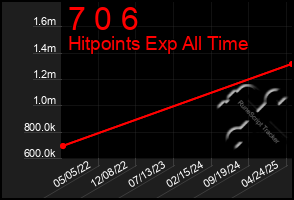 Total Graph of 7 0 6
