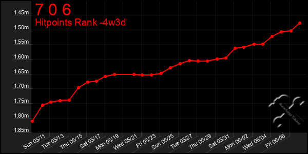 Last 31 Days Graph of 7 0 6