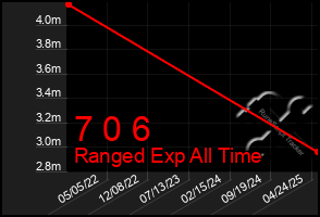 Total Graph of 7 0 6