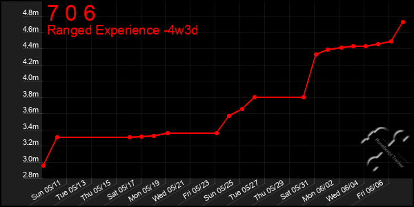 Last 31 Days Graph of 7 0 6