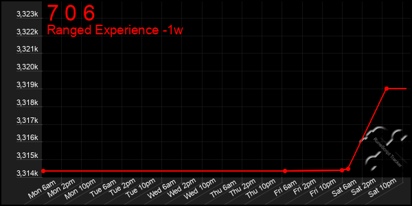 Last 7 Days Graph of 7 0 6