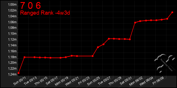 Last 31 Days Graph of 7 0 6