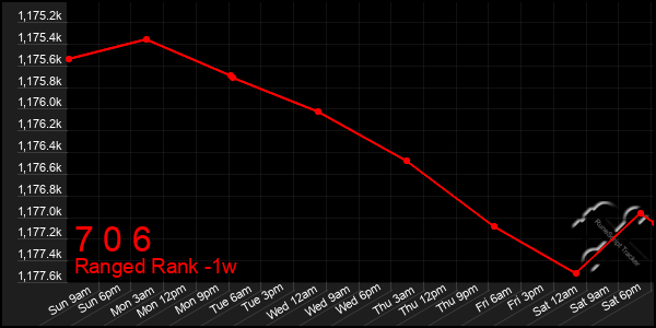 Last 7 Days Graph of 7 0 6